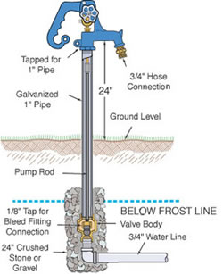 Hydrant Lengths Simmons Manufacturing Company