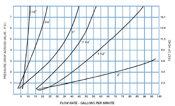 Ductile Iron Pipe Friction Loss Chart