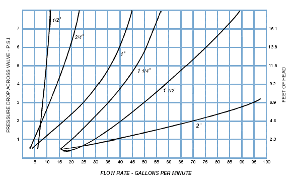 Pressure Vs Flow Chart