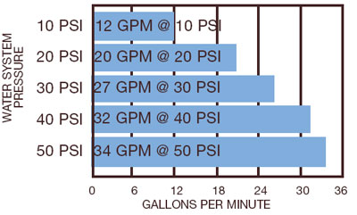 Hydrant Gpm Flow Chart